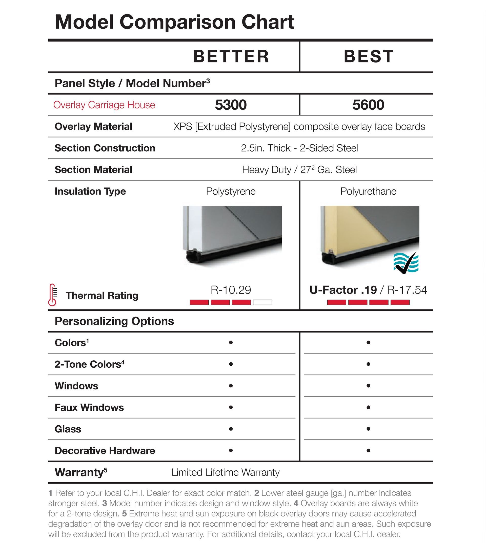 Model comparison chart comparing two sectional garage door models: Better and Best. Model comparison chart comparing two sectional garage door models: Better and Best.