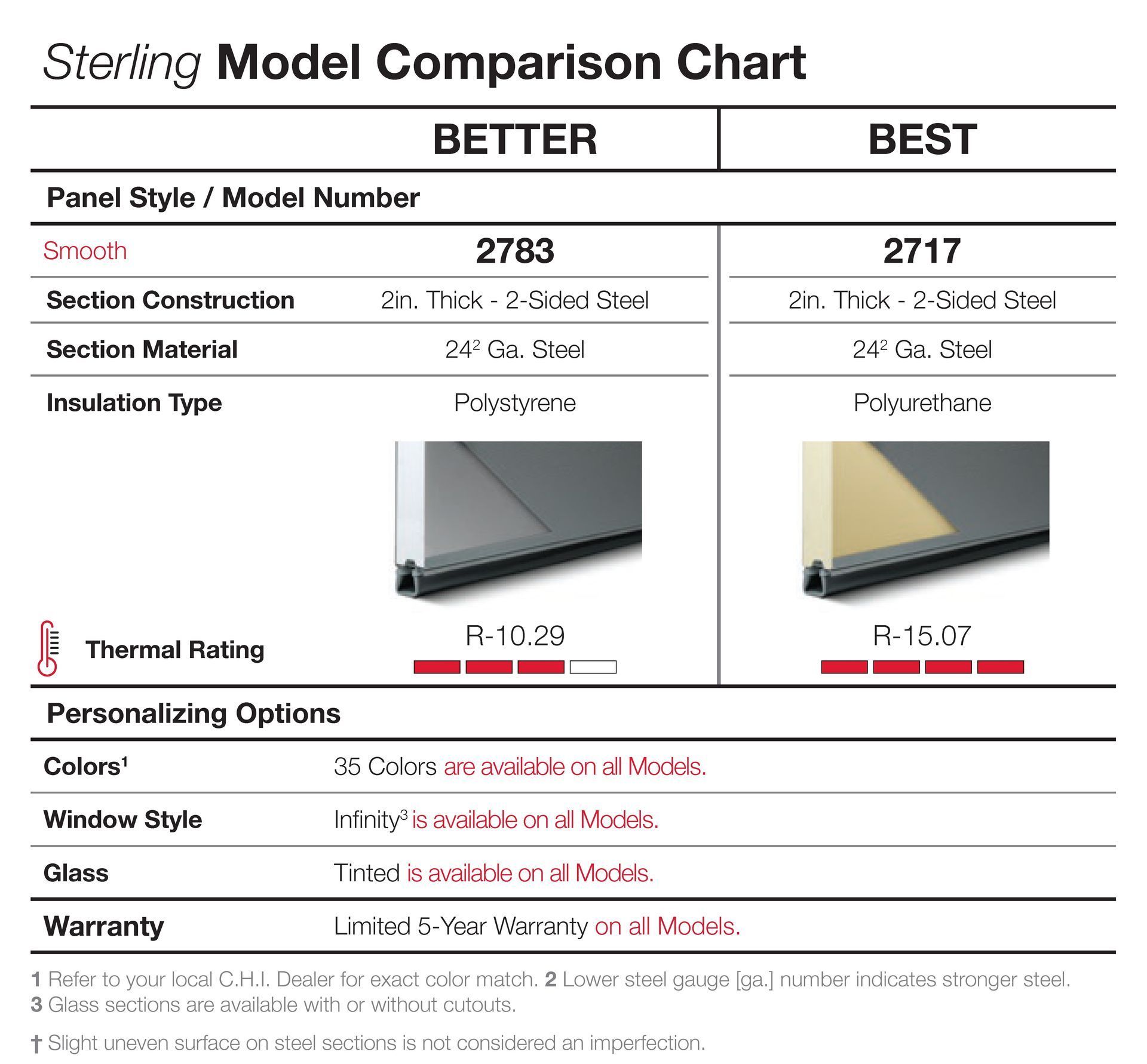 Sterling model comparison chart: Better vs. Best garage door models, comparing panel styles, insulation, and ratings. Sterling model comparison chart: Better vs. Best garage door models, comparing panel styles, insulation, and ratings.