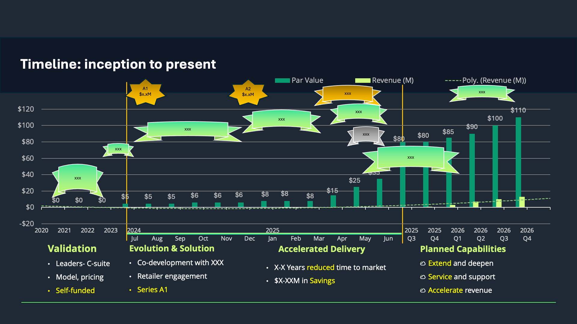 A bar and area chart titled 
