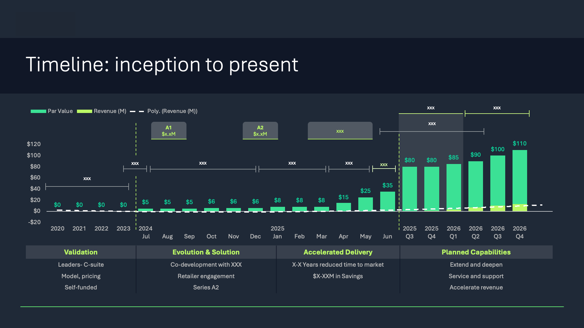 A bar chart showing a company's timeline from inception to present, broken into four phases with rising activity levels.