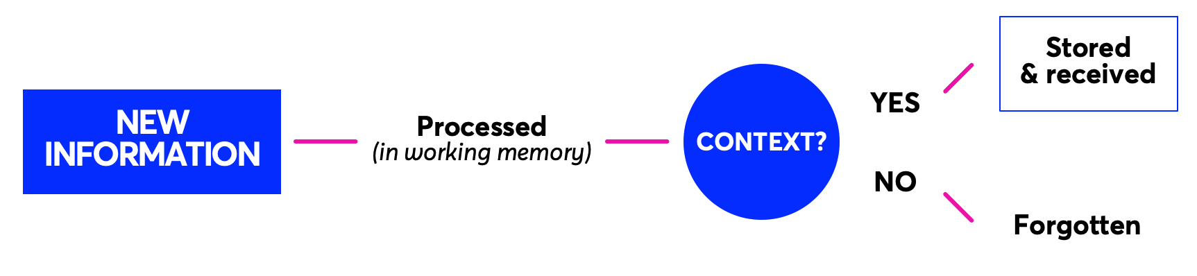 New information context model