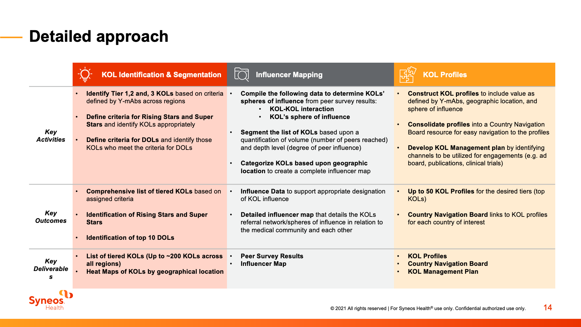 A table outlining a detailed strategy for KOL identification, mapping, and profiling, organized into three key columns.