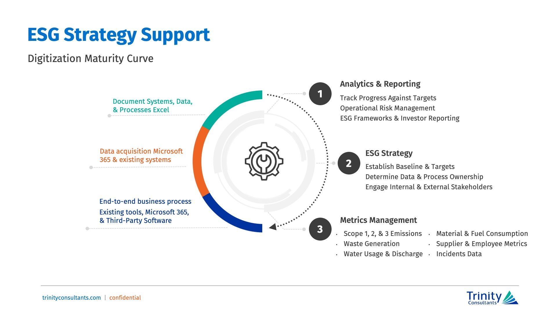 An ESG strategy maturity curve infographic detailing three phases: Analytics, Strategy, and Metrics Management.