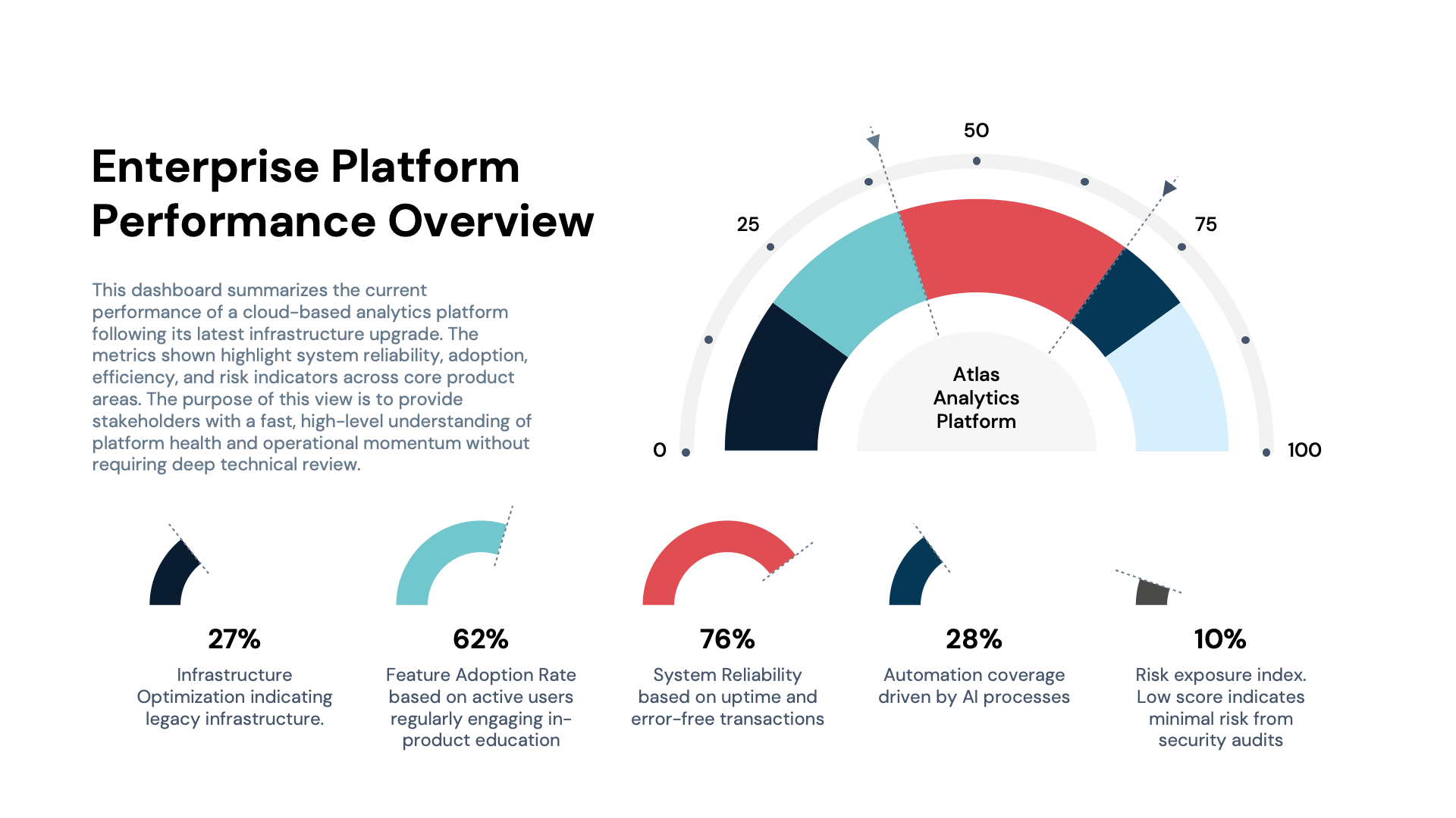 A performance dashboard shows five metrics (37%, 63%, 78%, 28%, 10%) represented by semicircular gauges and icons.