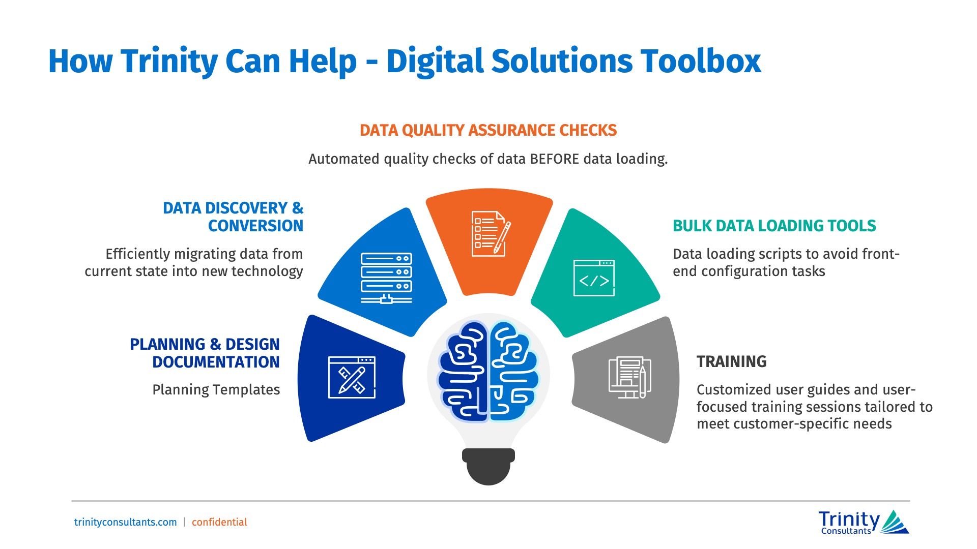 A diagram of Trinity's Digital Solutions Toolbox showing services: planning, data discovery, quality checks, and training.