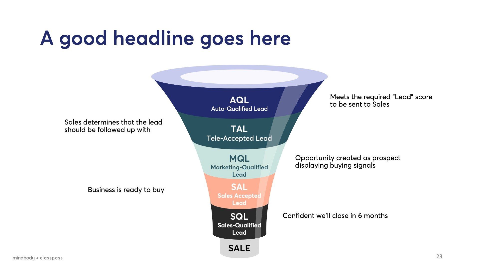 A funnel diagram illustrating the lead generation process, moving from target leads down to sales.