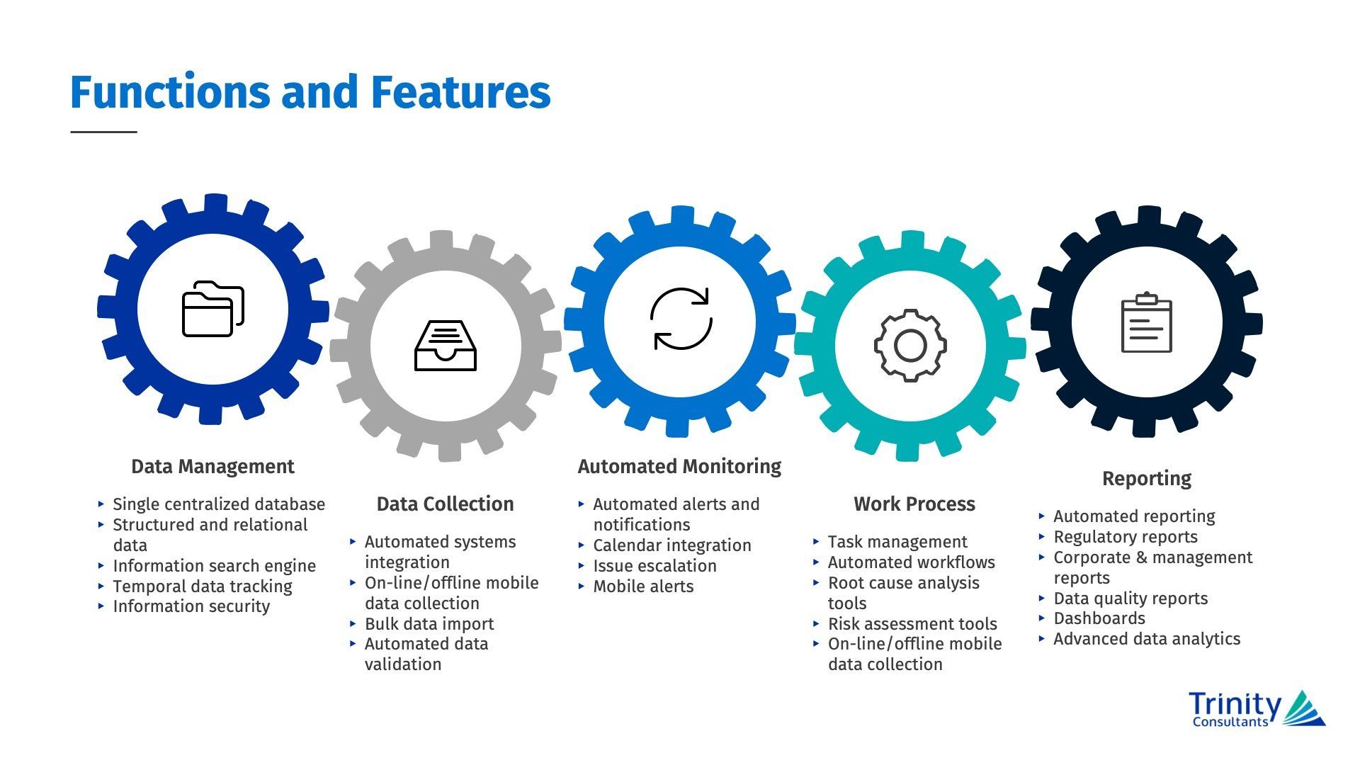 Infographic showing five gears representing system functions: Data Management, Data Collection, Routing, Process, and Reporting.