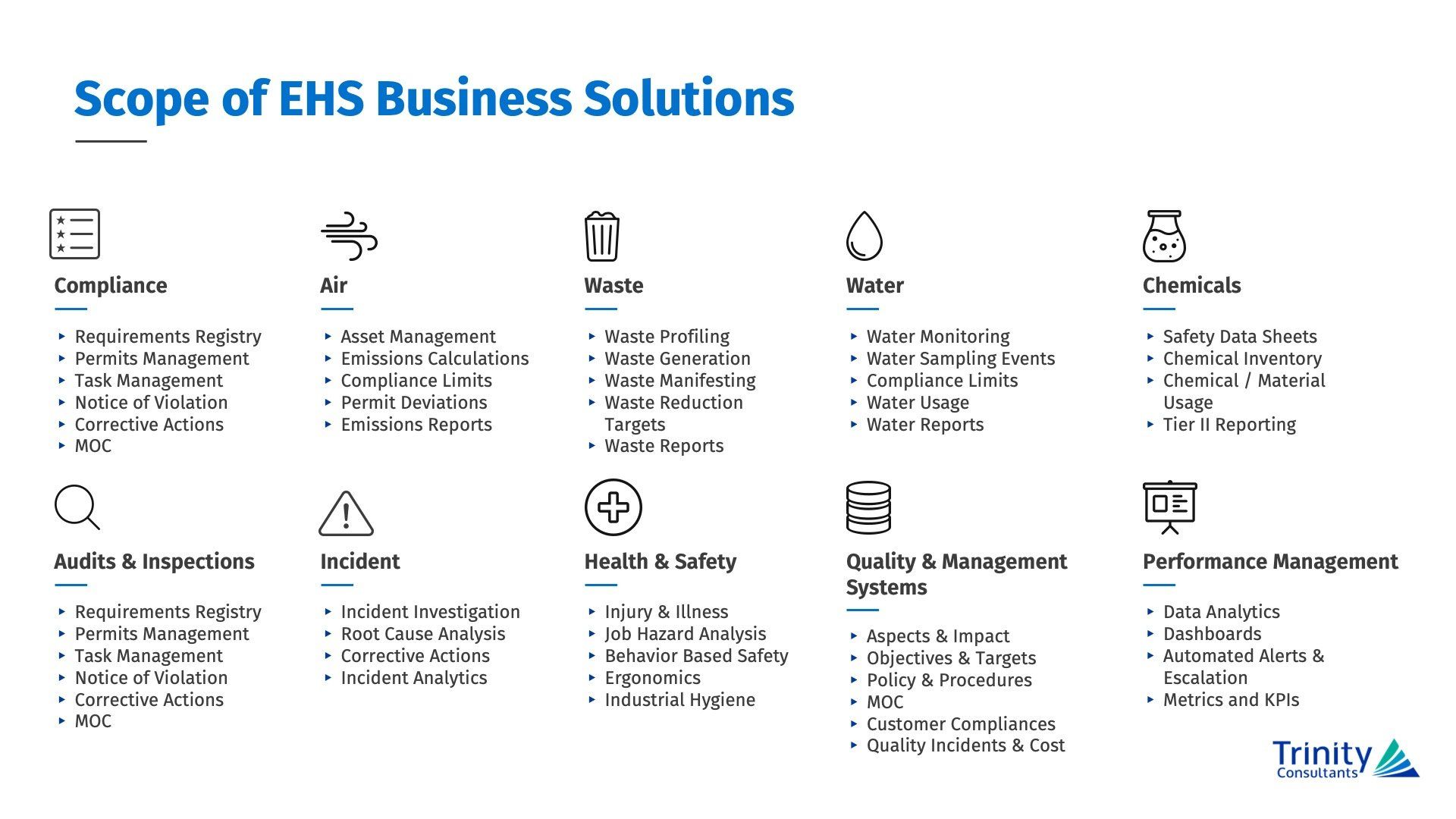 A list of 10 EHS business solution categories with icons, including compliance, air, waste, water, chemicals, and audits.