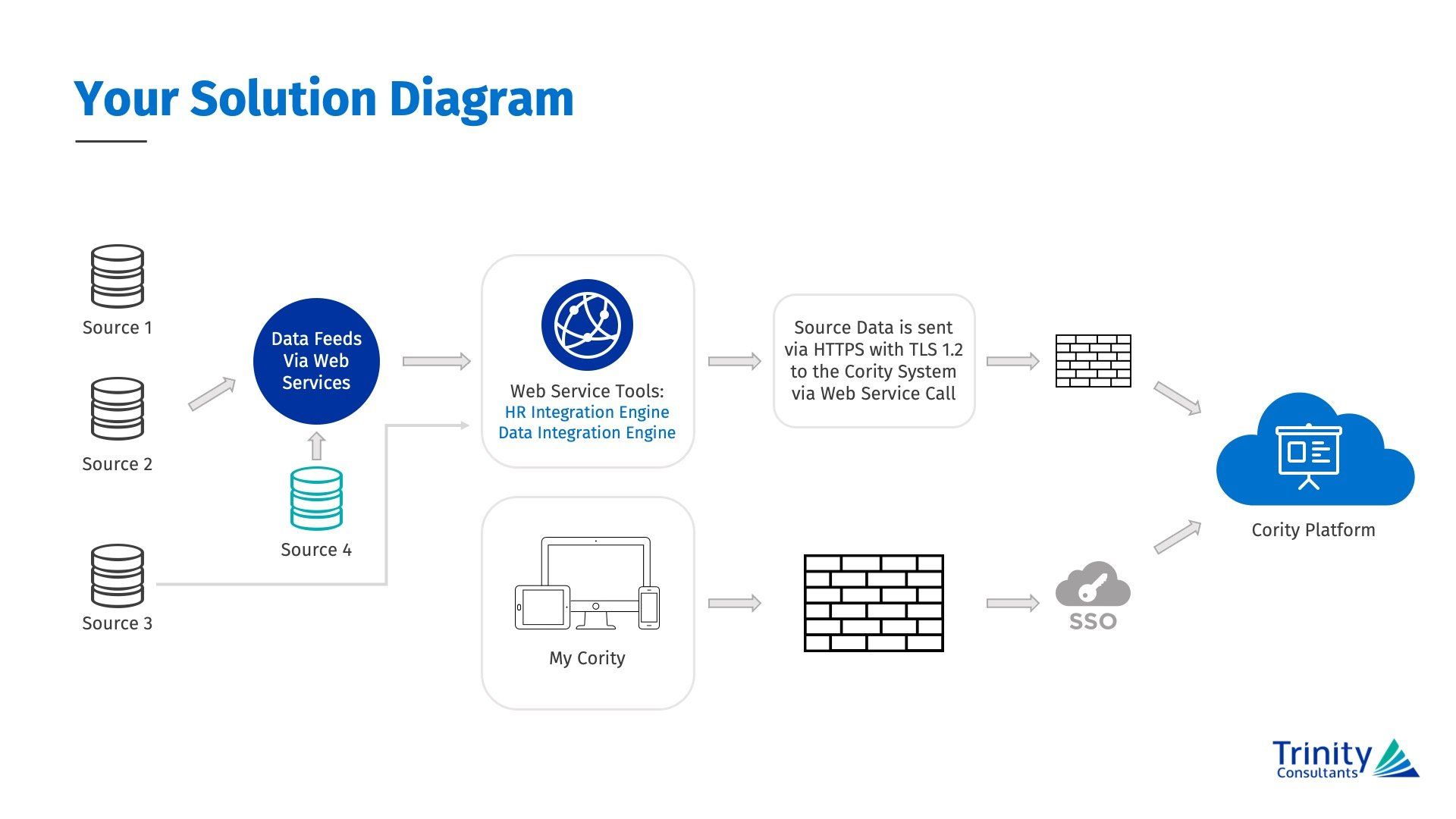A technical diagram showing data flowing from multiple sources through processing services to a cloud reporting dashboard.