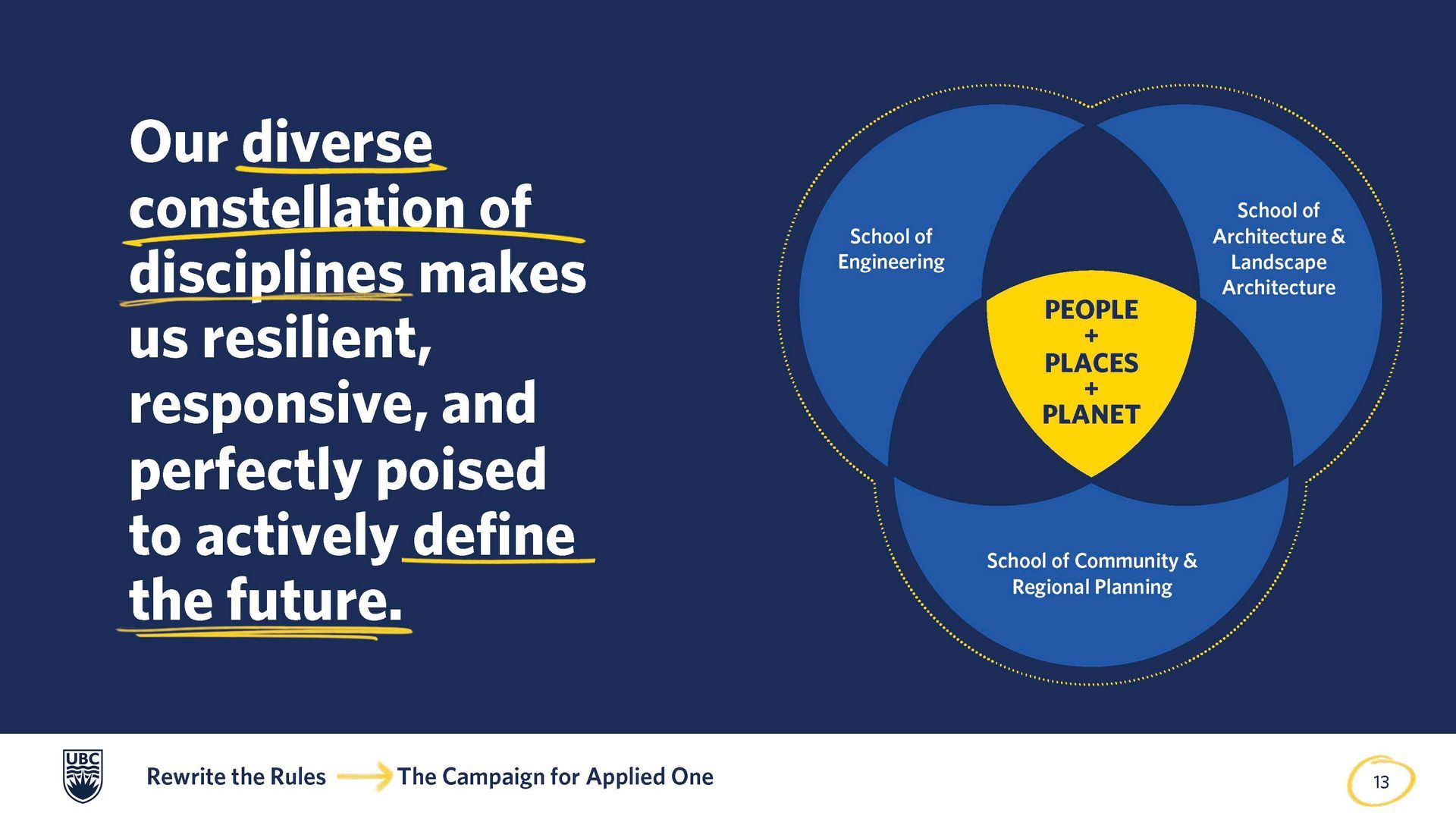 A Venn diagram shows three university schools converging on a central focus labeled “People + Places + Planet.”