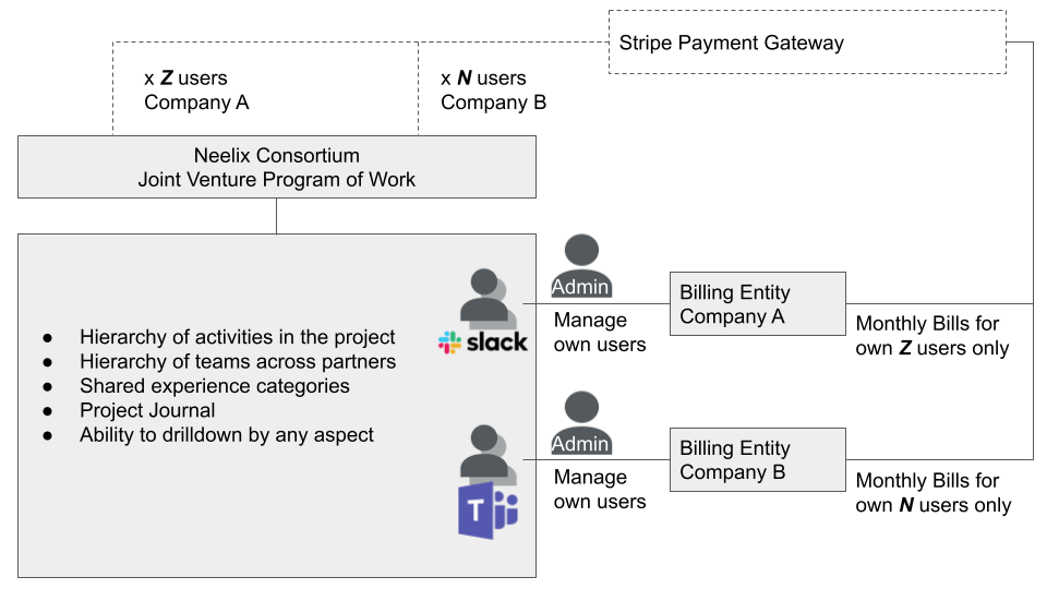 Partnering Organisations on a Joint Venture