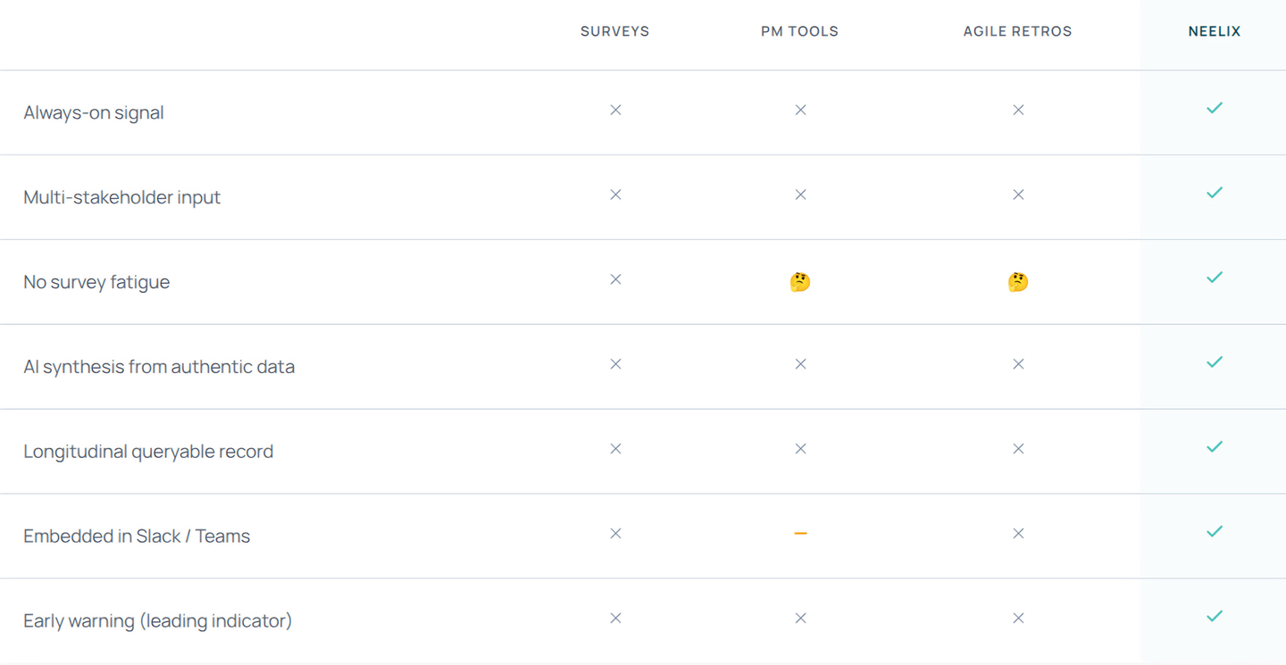 Comparison between Neelix platform and other solutions