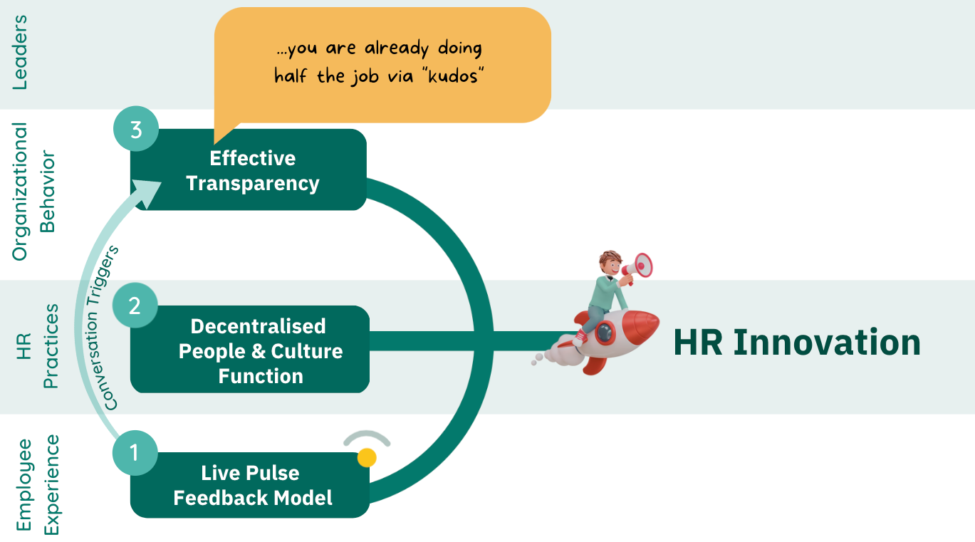 HR Innovation - Employee Engagement Live Pulse Model HR Innovation - Employee Engagement Live Pulse Model