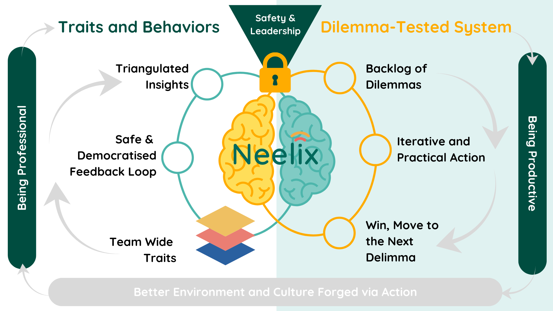 Team traits and Team Culture Building | Neelix Platform