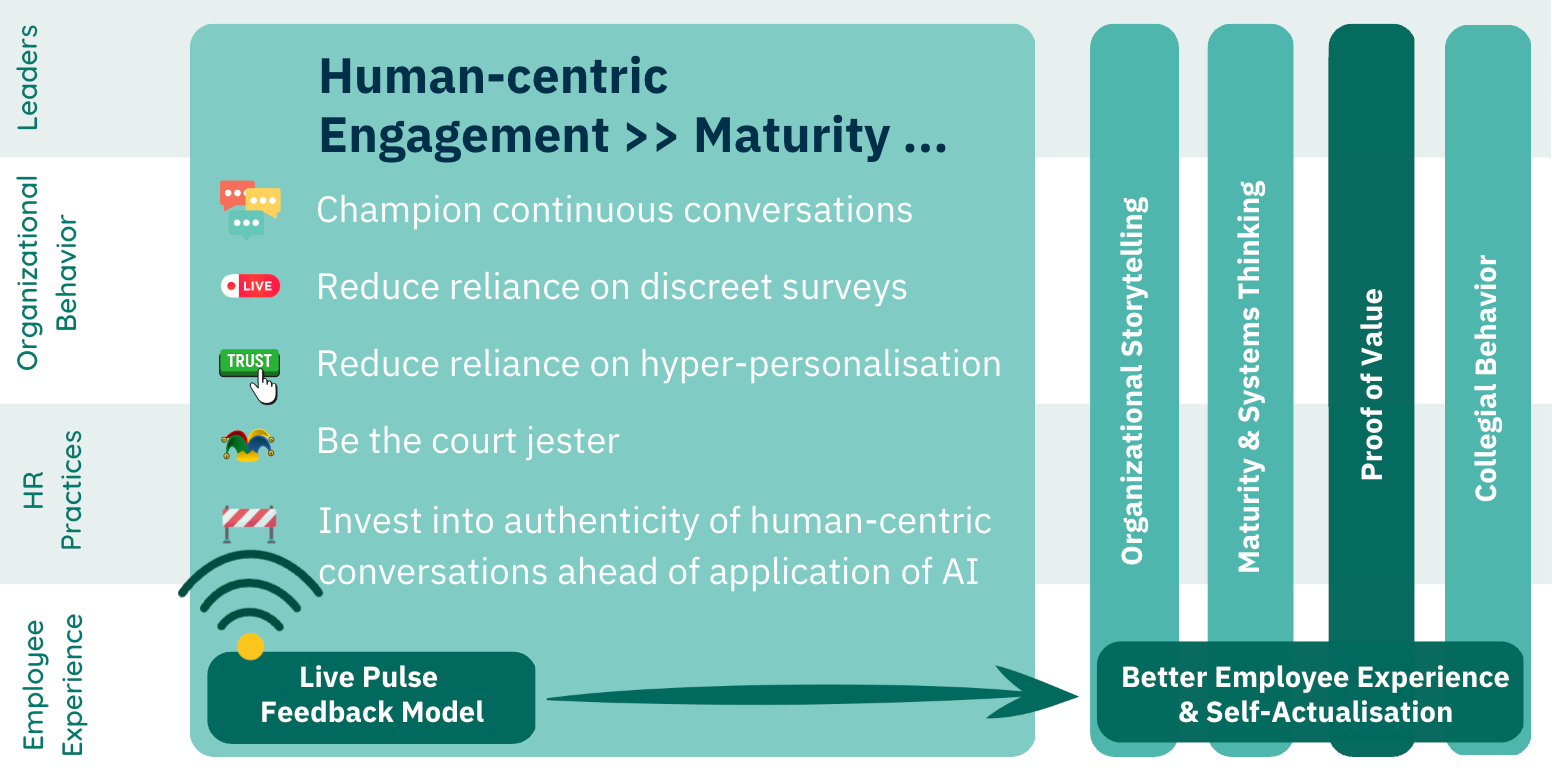 Human-centric Employee Engagement - Live Pulse Model Human-centric Employee Engagement - Live Pulse Model