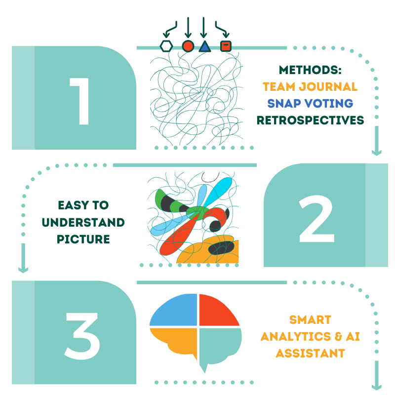 Live Pulse methodology for engaging with employees - Neelix Platform