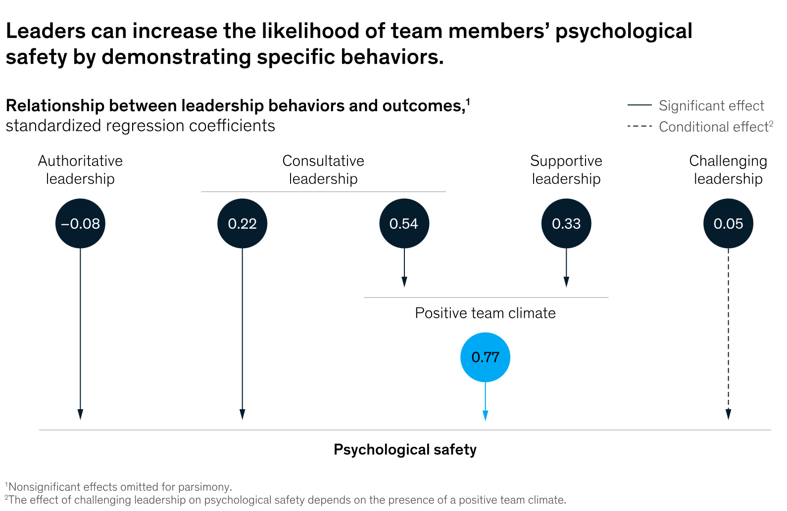 Psychological safety and the critical role of leadership development