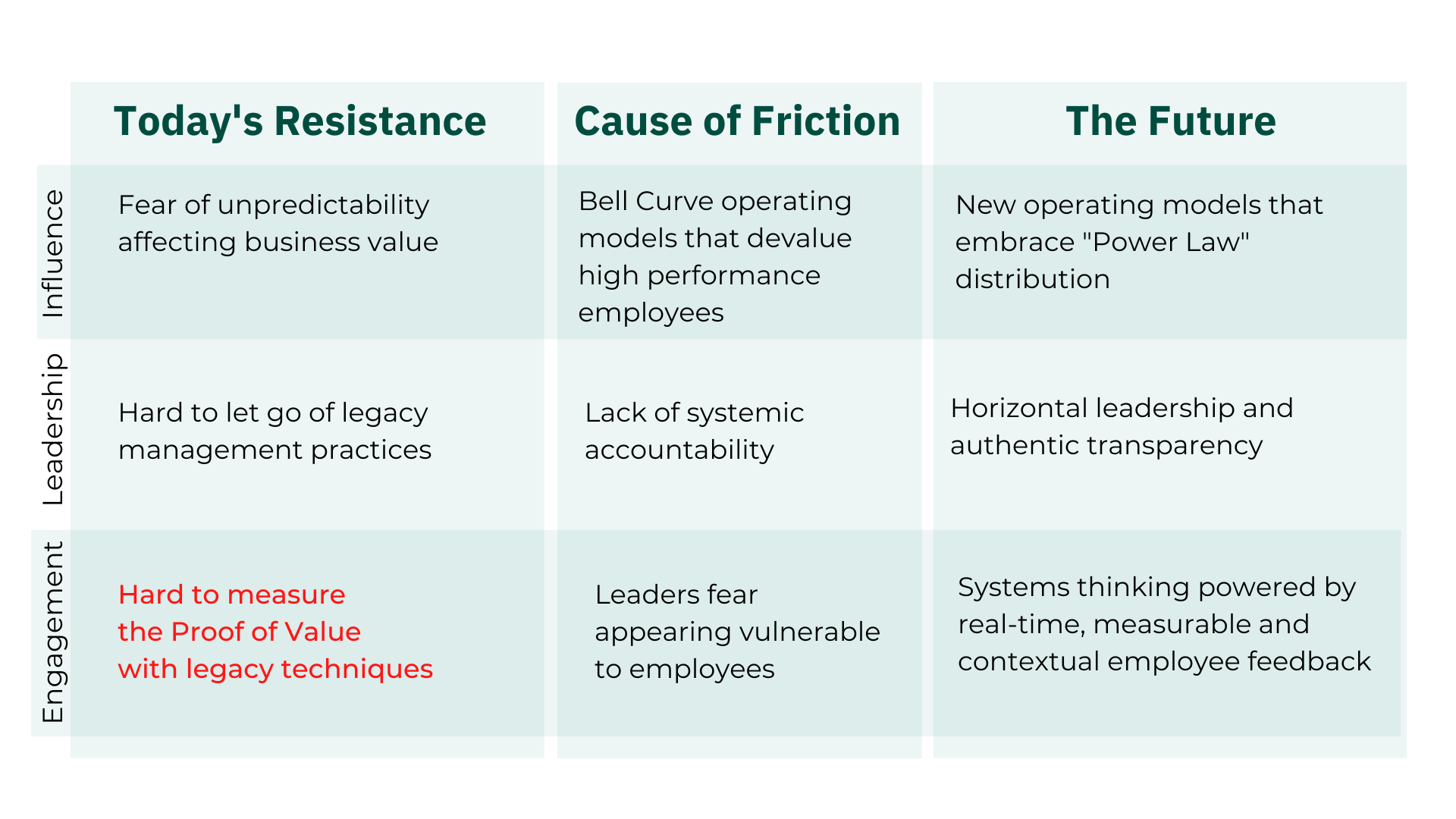 Resistance to Change That Affects Employee Engagement Resistance to Change That Affects Employee Engagement