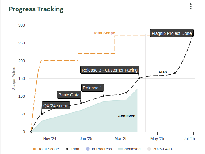 Tracking of progress for goals, OKRs, KPIs, initiatives and projects | Neelix Implementer