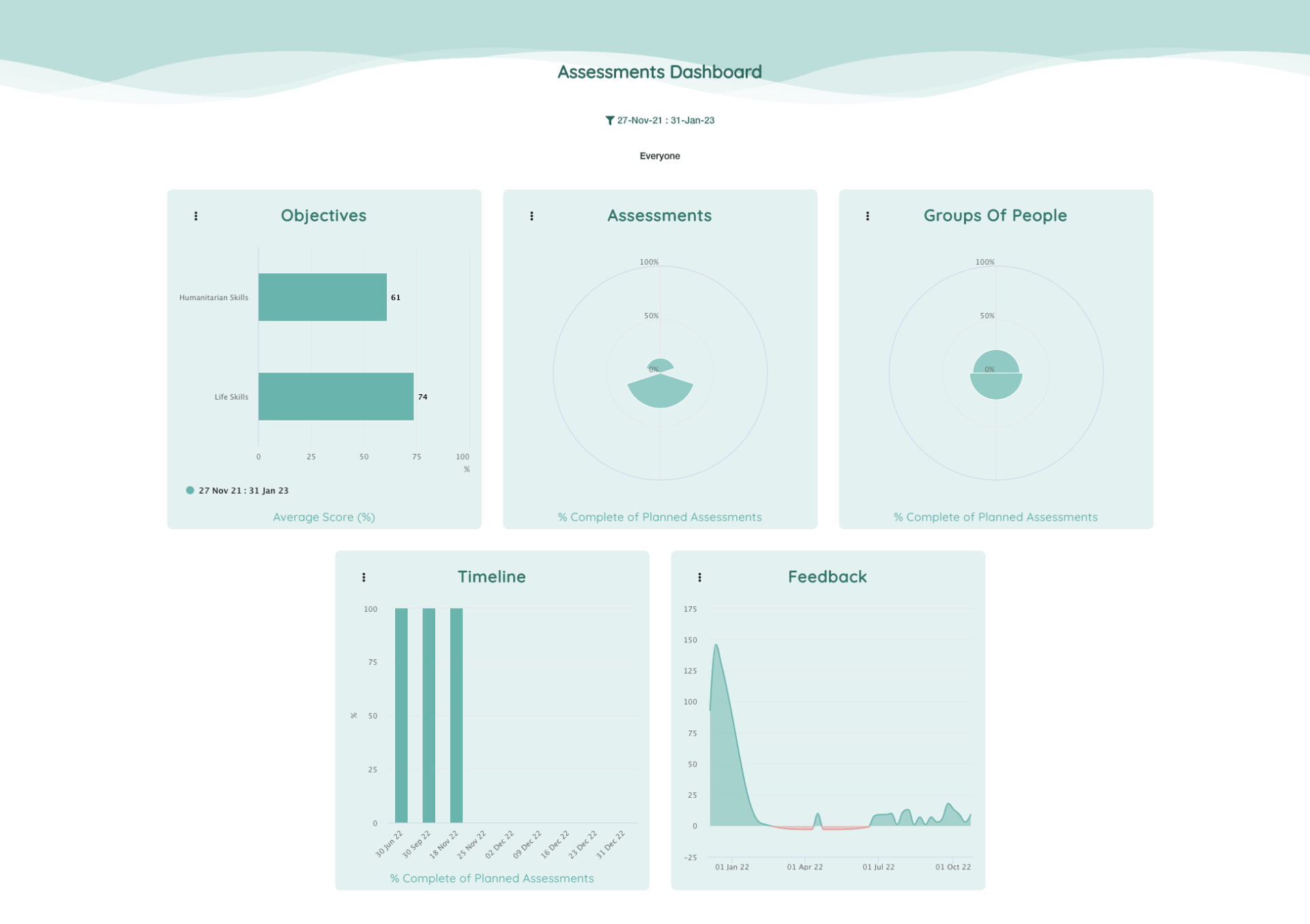 Assessments dashboard | Neelix Platform