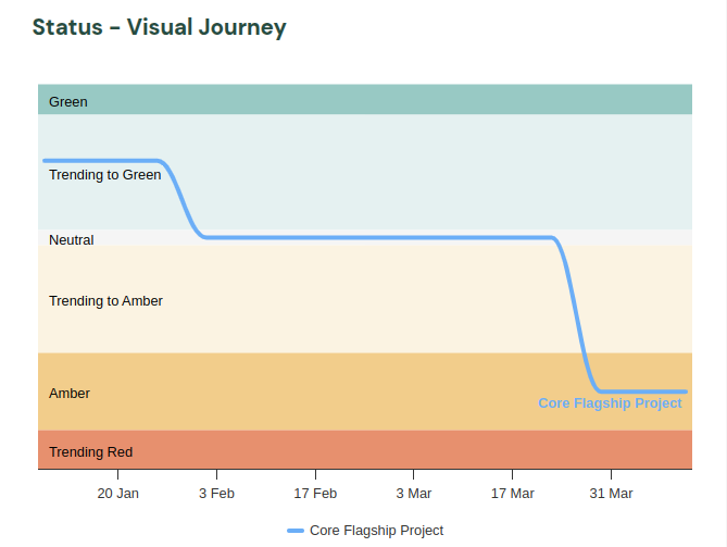 Insightful status reporting for project and portfolio management | Neelix Implementer
