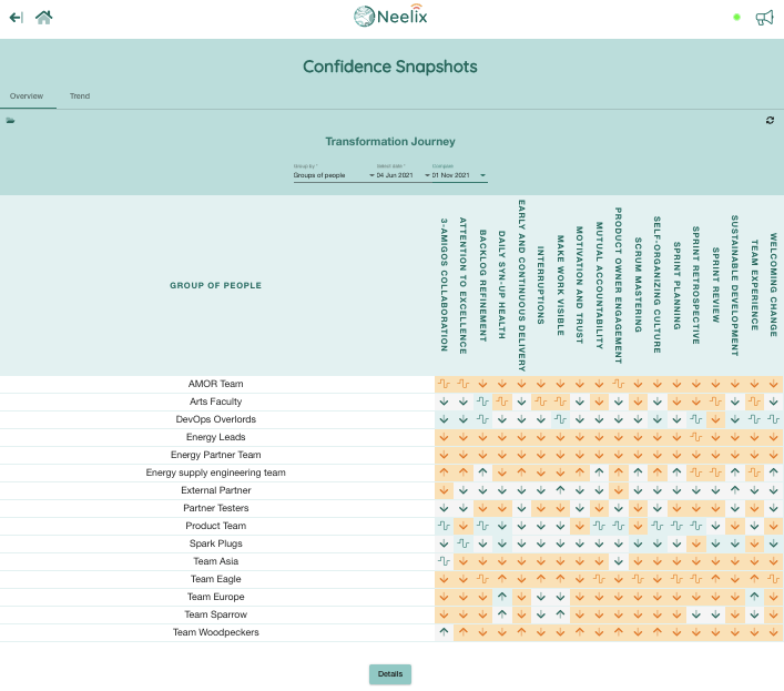 Confidence Voting Dashboard | Neelix Employee Engagement Platform