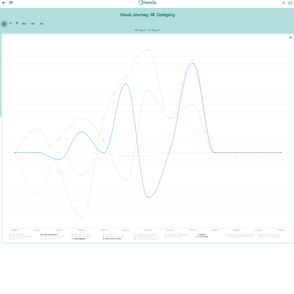 Team culture analytics | Neelix Platform