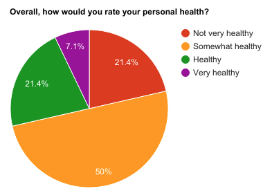 Pie chart of personal health ratings: 50% somewhat healthy, 21.4% not very healthy, 21.4% healthy, 7.1% very healthy