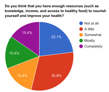 Pie chart on resources to improve health: 30.8% a little, 23.1% not at all, 15.4% each somewhat/mostly/completely