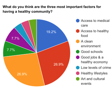 Pie chart of community health factors, with access to healthy food and a clean environment both at 26.9%.