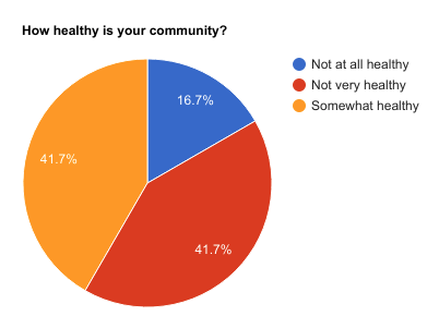 Pie chart titled “How healthy is your community?”: 16.7% blue not at all healthy, 41.7% red not very healthy, 41.7% orange somewhat healthy
