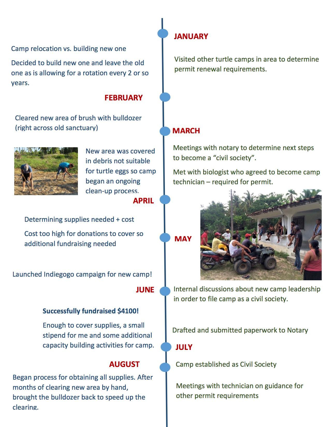 Timeline infographic with blue vertical line, red month labels, and small photos about fieldwork and travel events