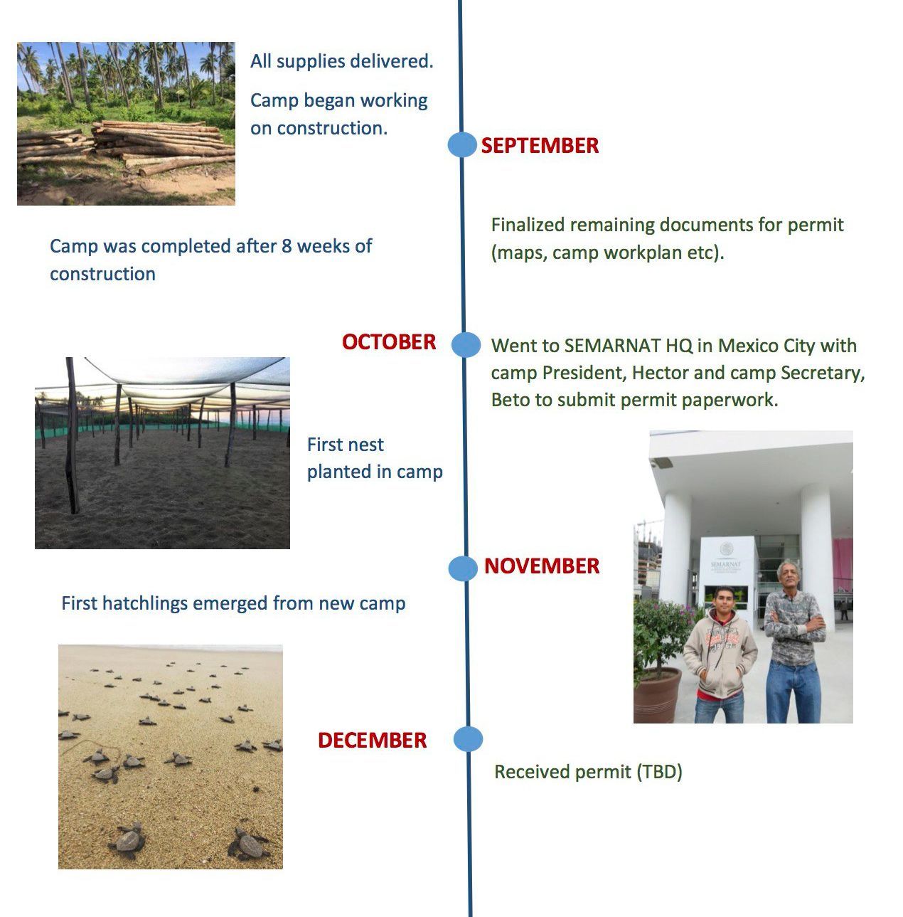 Timeline collage of crop growth from preparation and planting to mature crop, with photos from September to December.
