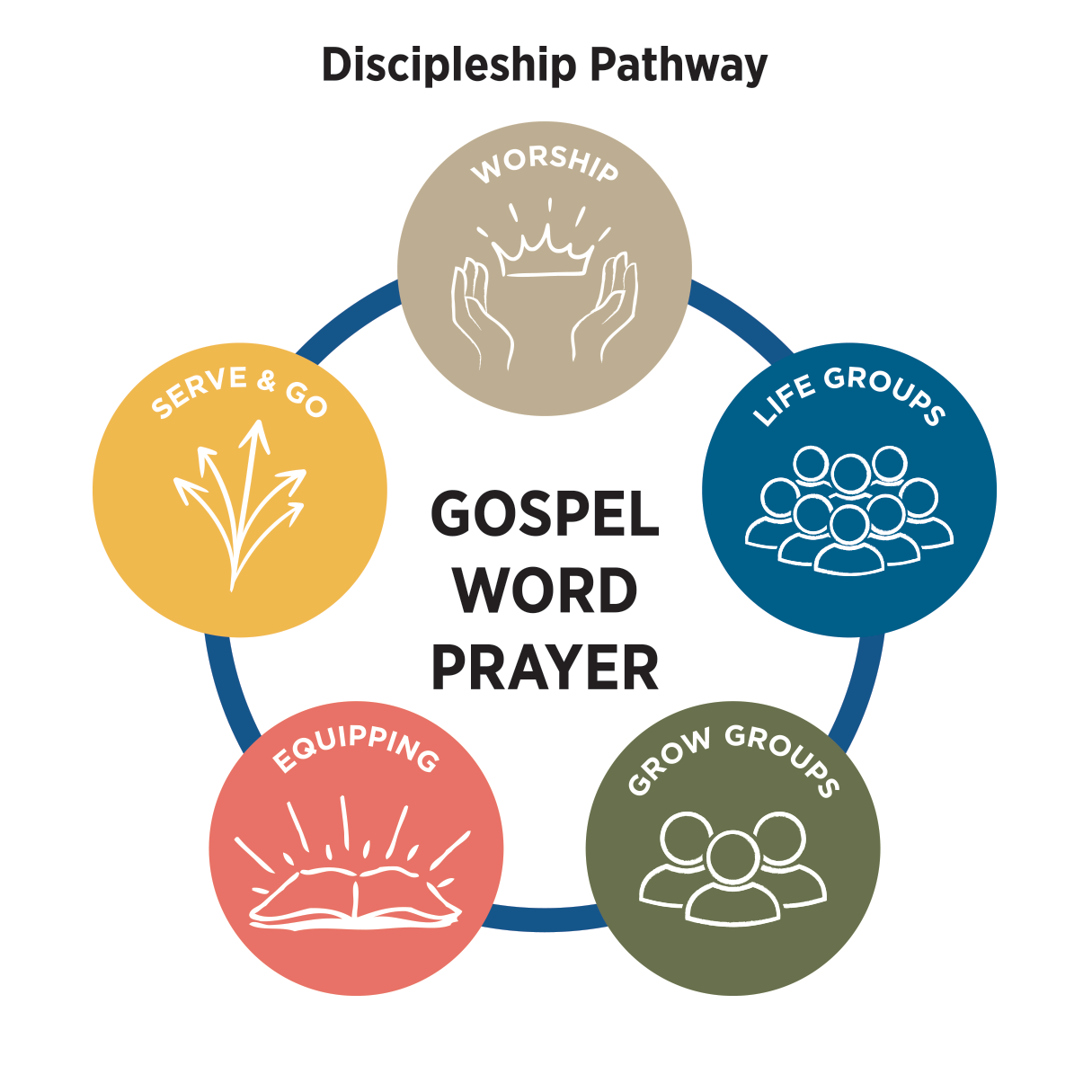 A diagram of the discipleship pathway with a gospel word prayer.