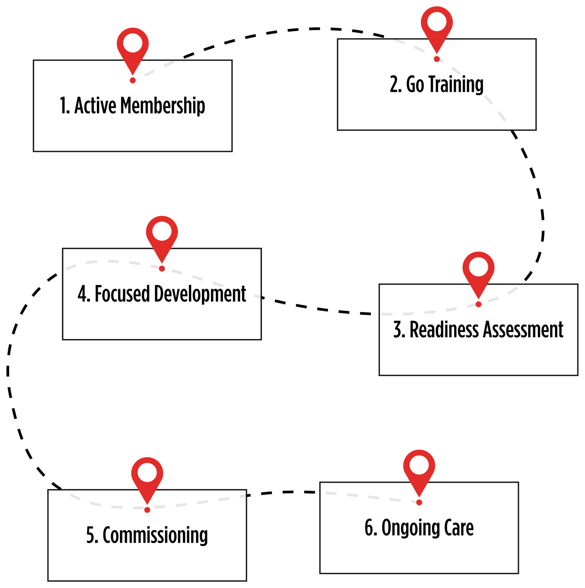1. Active Membership
2. Go Training
3. Readiness Assessment
4. Focused Development
5. Commissioning
6. Ongoing Care