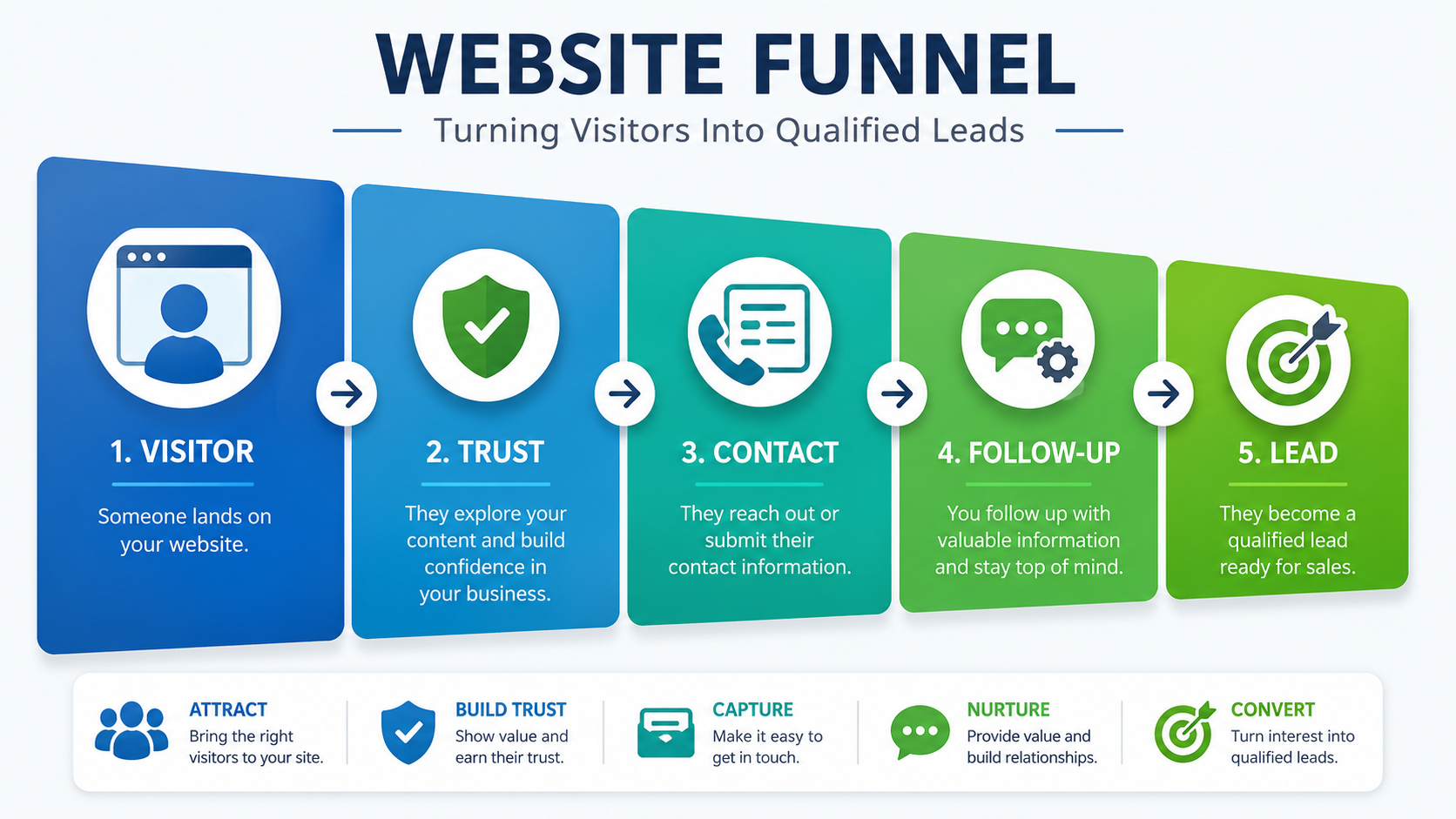 Website funnel infographic with five colorful steps from visitor to lead and contact icons.