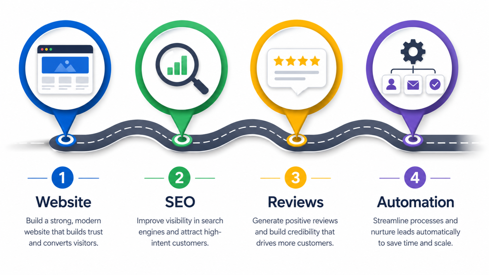 Four-step marketing infographic: Website, SEO, Reviews, and Automation icons in blue, green, yellow, and purple.