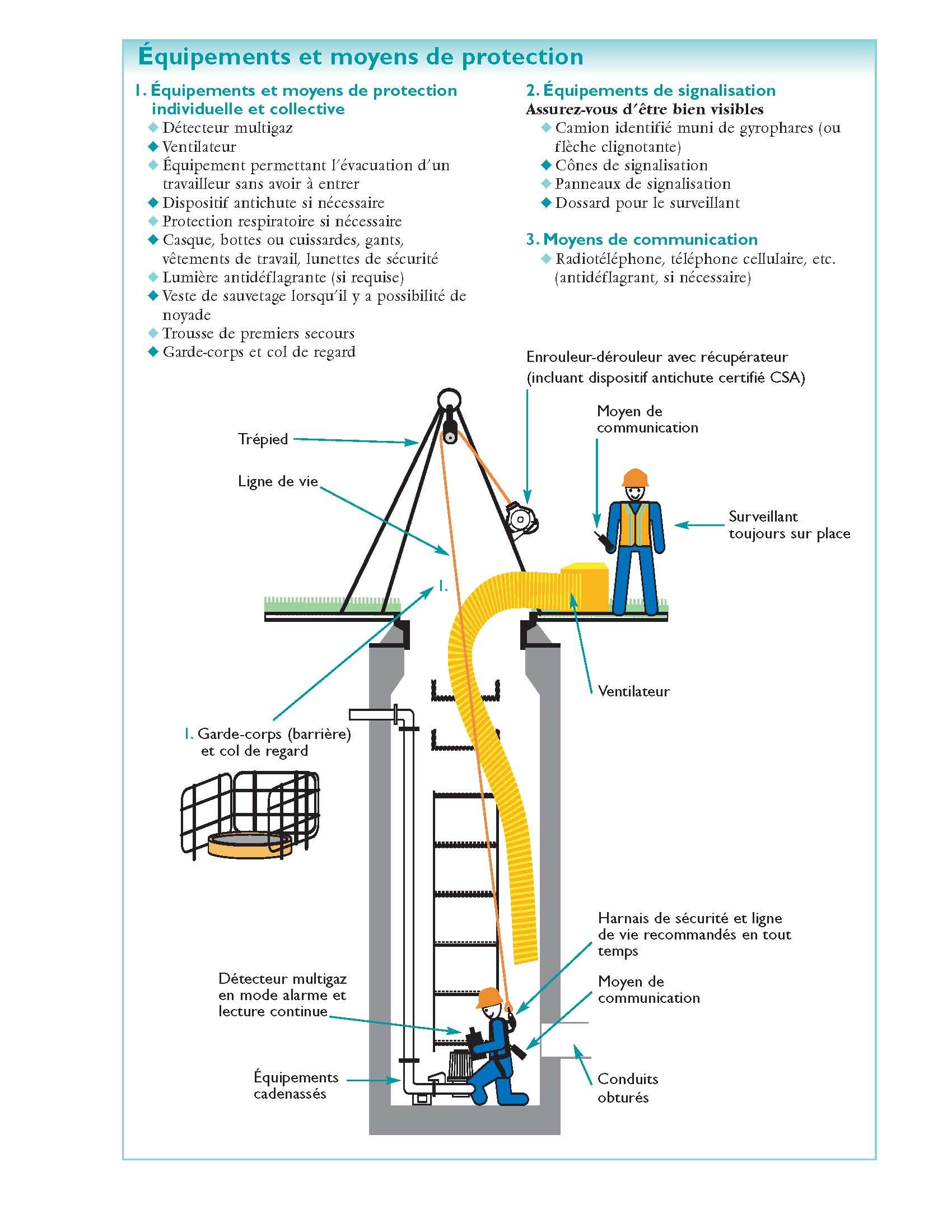 Schéma d'un système d'entrée en espace confiné ; un travailleur dans un puits vertical, avec équipement et personnel.