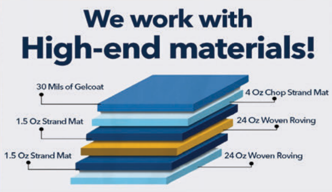 Stacked composite materials diagram with labels for fiberglass layers and the text “We work with High-end materials!”