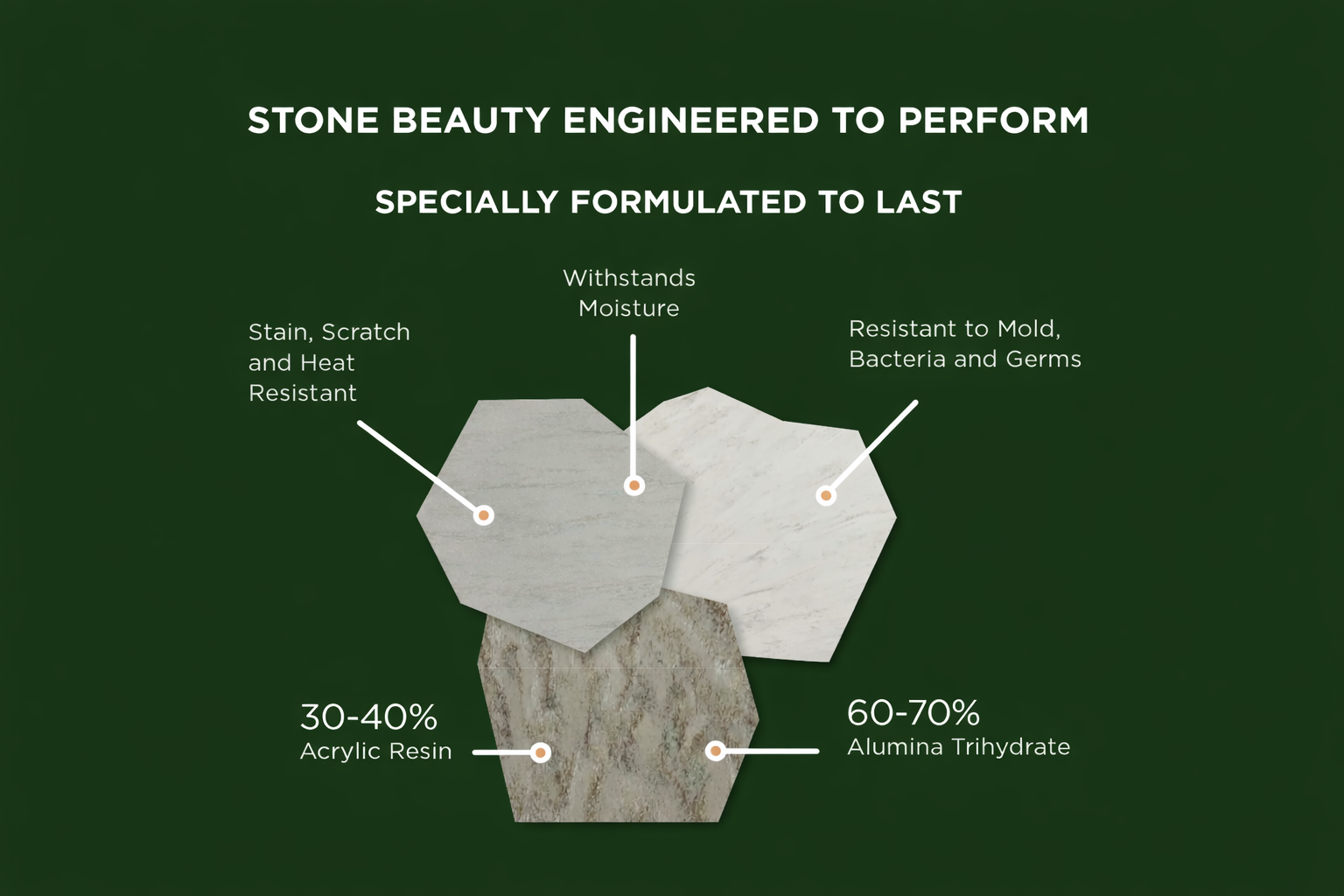 Diagram of engineered stone layers on dark green background with labeled composition percentages.
