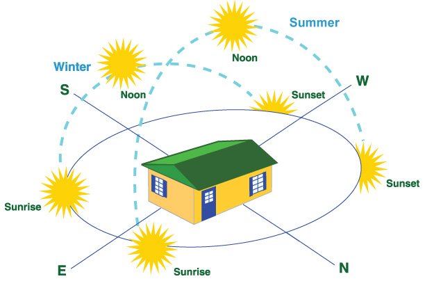 A diagram of the sun 's path around a house