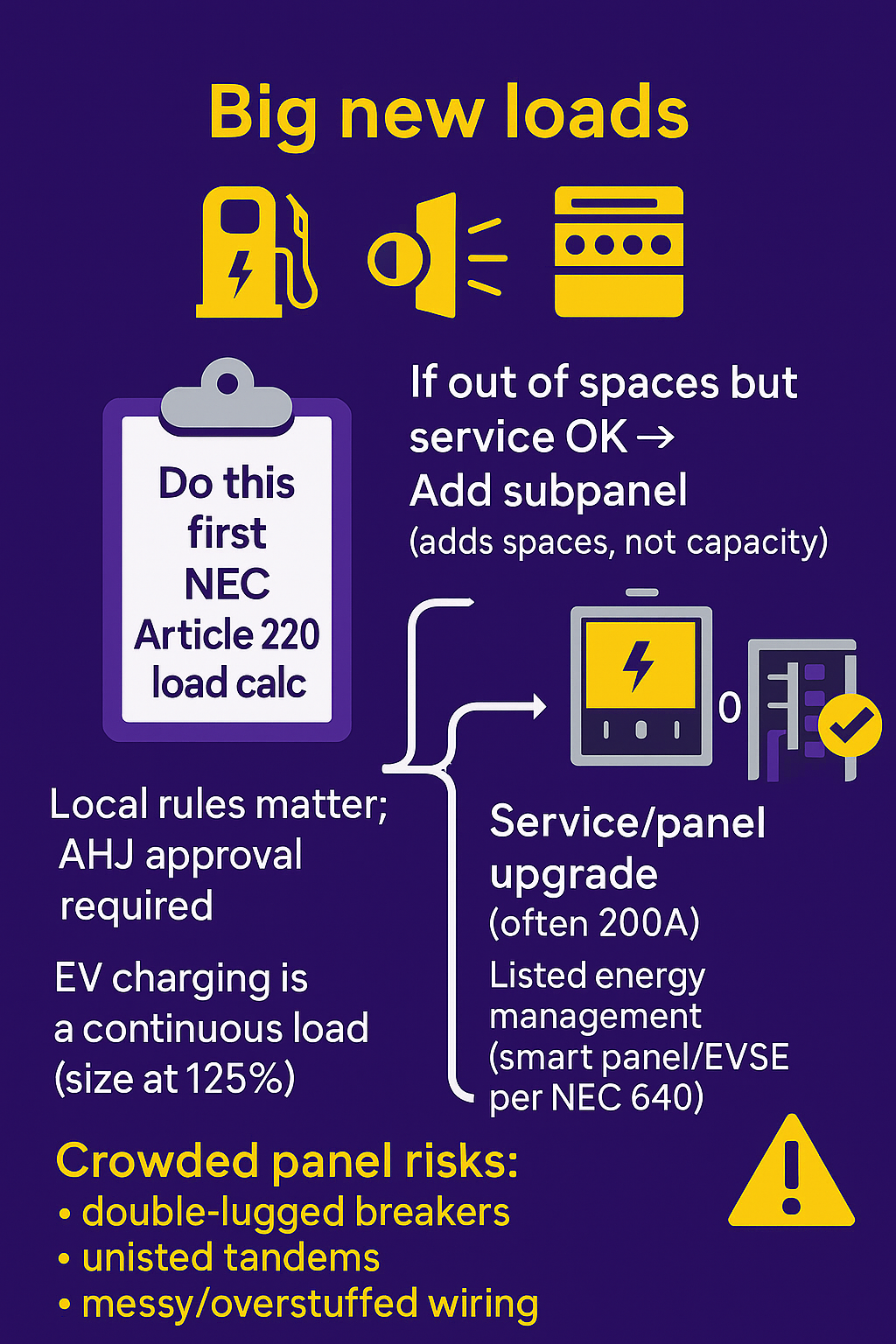Guide to handling big new electrical loads with NEC load calculations, panel upgrades, and safety checks. Infographic showing steps for managing new electrical loads: NEC load calculation, subpanel option, service/panel upgrade, and risks of crowded panels.