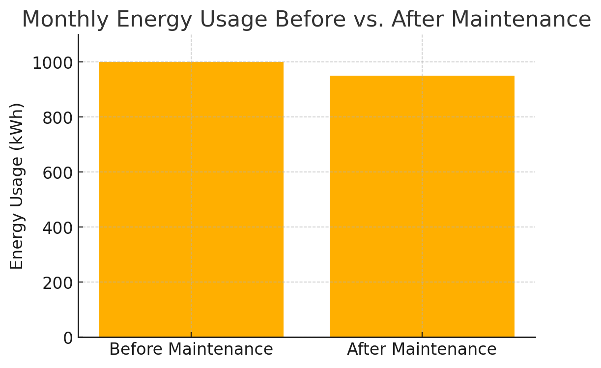 Bar chart comparing monthly energy usage before maintenance (1000 kWh) and after maintenance (950 kWh).