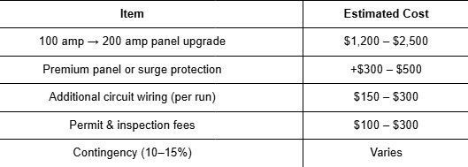 Cost breakdown table for electrical panel upgrades, showing itemized expenses and estimated ranges.
