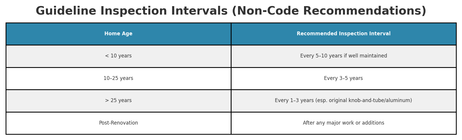 Table showing guideline inspection intervals: under 10-year-old homes every 5–10 years if well maintained; 10–25 years every 3–5 years; over 25 years every 1–3 years (especially original knob-and-tube or aluminum wiring); and after any major renovation.