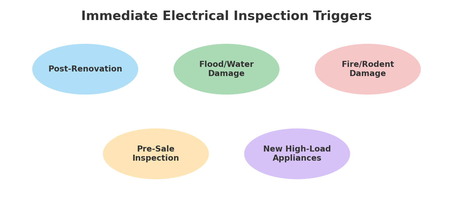 Immediate Electrical Inspection Triggers” with five colored ovals labeled Post-Renovation, Flood/Water Damage, Fire/Rodent Damage, Pre-Sale Inspection, and New High-Load Appliances.