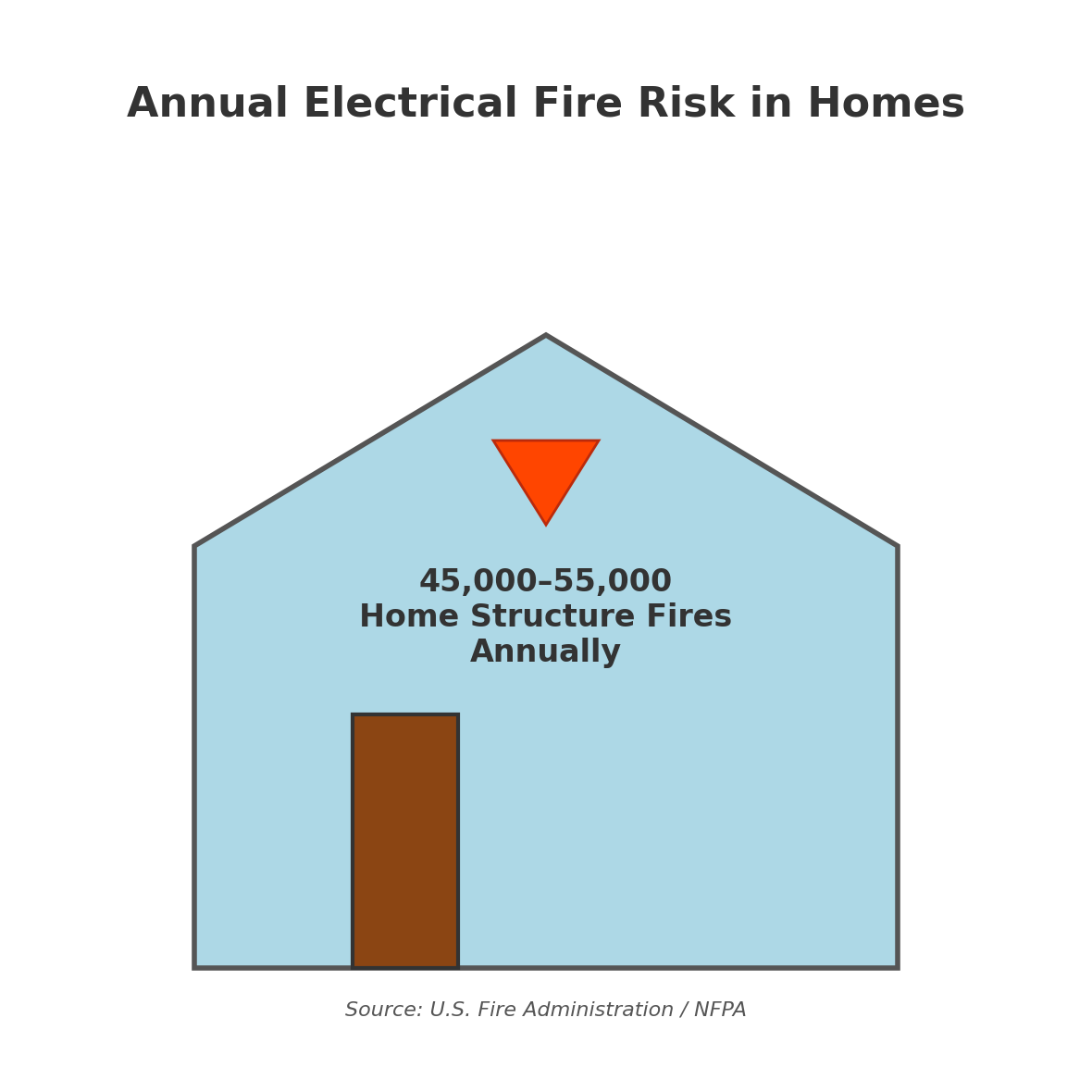 Infographic of a house icon showing “45,000–55,000 Home Structure Fires Annually,” with a brown door graphic, red fire symbol above, and source note “U.S. Fire Administration / NFPA.
