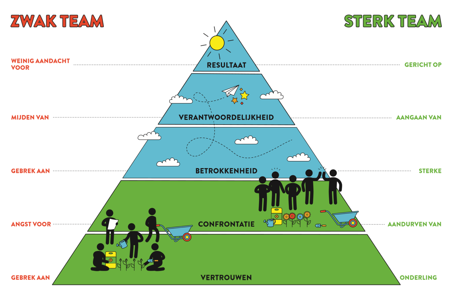 Piramide van Lencioni, The 5 dysfunctions of a team, de 5 frustraties van teamwork.
