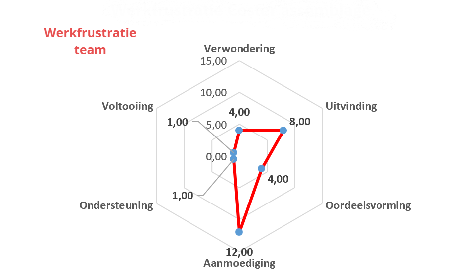 Working Genius teamkaart die de werkfrustratie van een team weergeeft. Welke talent is onder of juist oververtegenwoordigd?