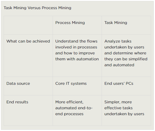 Process Mining and Task Mining: